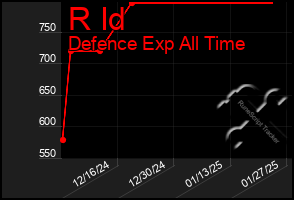 Total Graph of R Id