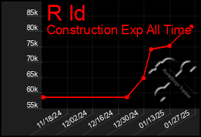 Total Graph of R Id