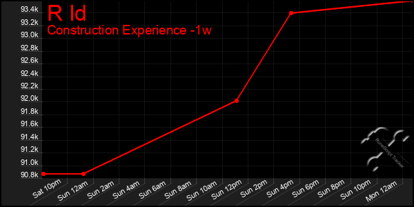 Last 7 Days Graph of R Id