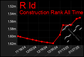 Total Graph of R Id