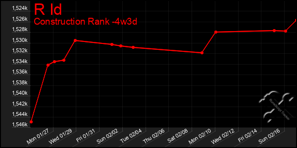 Last 31 Days Graph of R Id