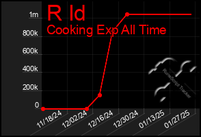 Total Graph of R Id