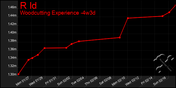 Last 31 Days Graph of R Id