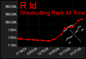 Total Graph of R Id