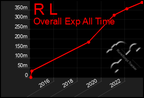 Total Graph of R L