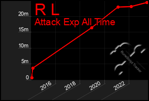 Total Graph of R L