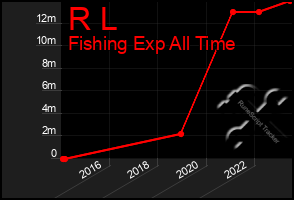 Total Graph of R L