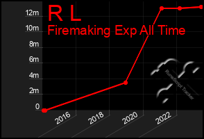 Total Graph of R L