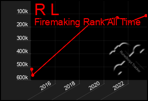 Total Graph of R L