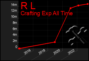 Total Graph of R L