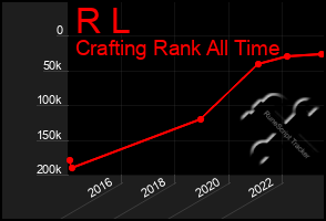 Total Graph of R L