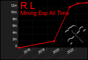 Total Graph of R L