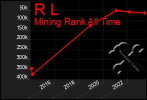 Total Graph of R L