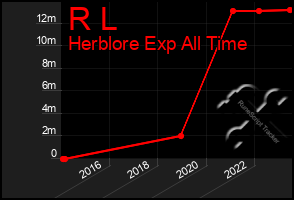 Total Graph of R L