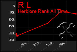 Total Graph of R L