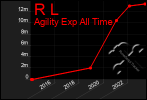 Total Graph of R L