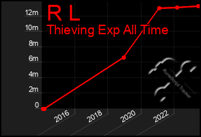 Total Graph of R L