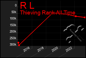 Total Graph of R L