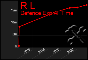 Total Graph of R L