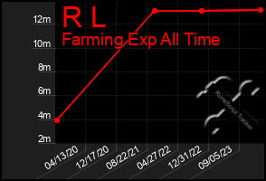 Total Graph of R L