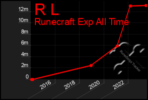 Total Graph of R L