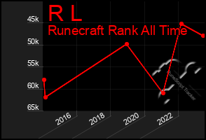 Total Graph of R L