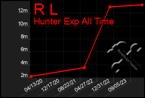 Total Graph of R L