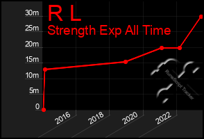 Total Graph of R L