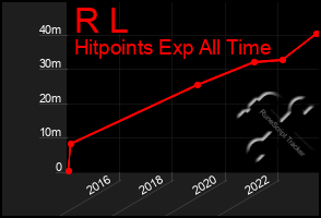 Total Graph of R L