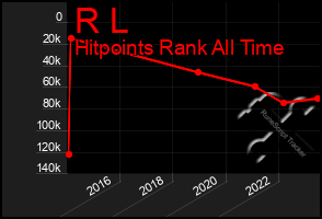 Total Graph of R L