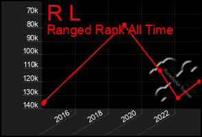 Total Graph of R L