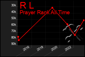 Total Graph of R L