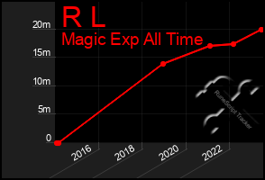 Total Graph of R L