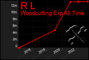 Total Graph of R L