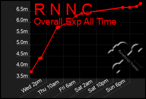 Total Graph of R N N C