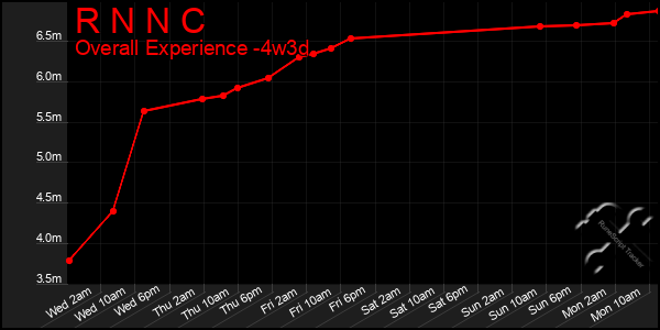 Last 31 Days Graph of R N N C