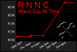 Total Graph of R N N C