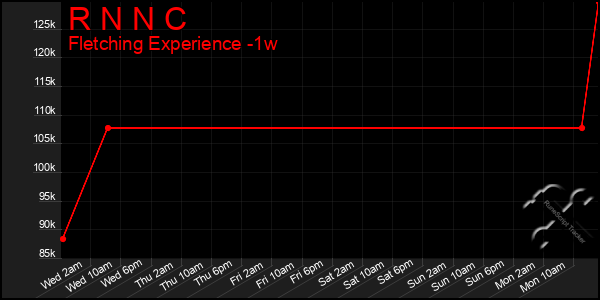 Last 7 Days Graph of R N N C