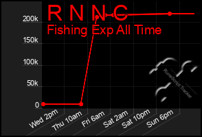Total Graph of R N N C