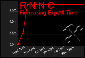 Total Graph of R N N C