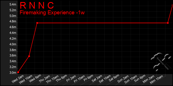 Last 7 Days Graph of R N N C