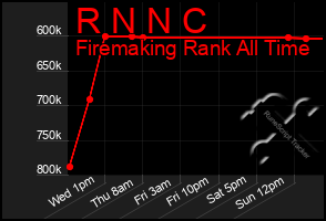 Total Graph of R N N C