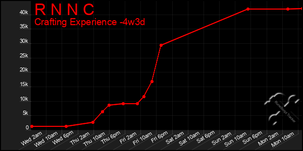 Last 31 Days Graph of R N N C