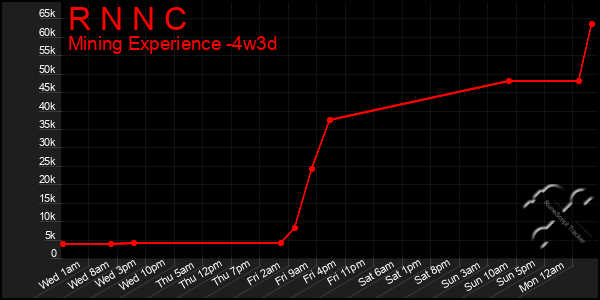 Last 31 Days Graph of R N N C
