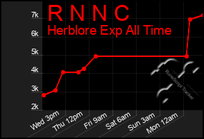 Total Graph of R N N C