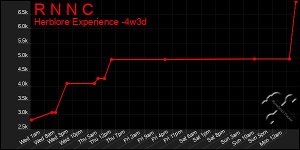 Last 31 Days Graph of R N N C