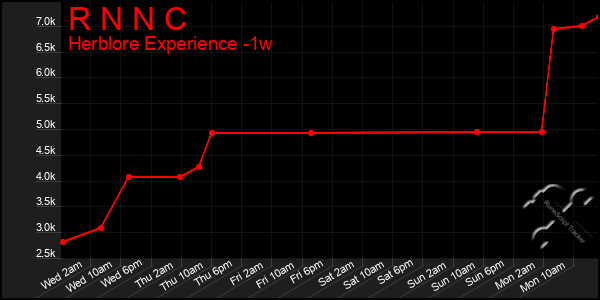 Last 7 Days Graph of R N N C