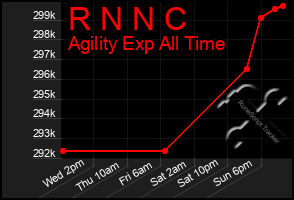 Total Graph of R N N C