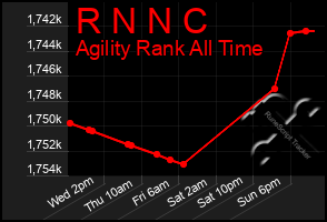 Total Graph of R N N C