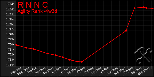 Last 31 Days Graph of R N N C